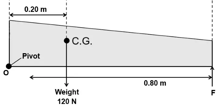 ICSE Class 10 Physics – Force: Important Previous Years’ Questions with Answers 11 ICSE Class 10 Physics Force
