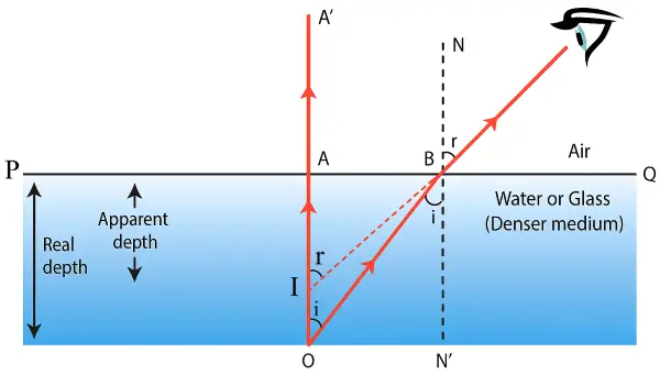 ICSE Class 10 Physics Refraction of Light at Plane Surfaces img27 ICSE Class 10 Physics Refraction of Light at Plane Surfaces img27
