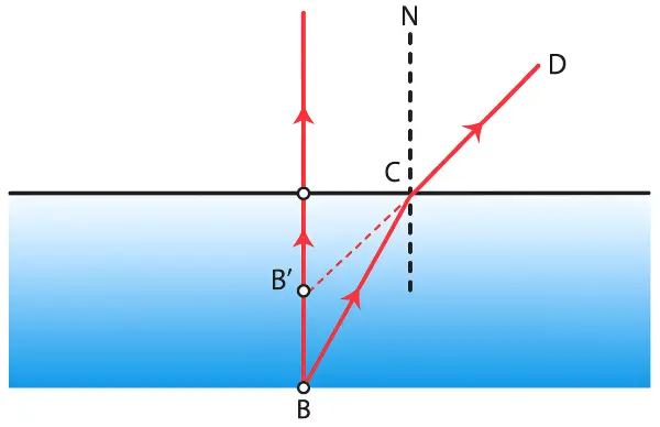 ICSE Class 10 Physics Refraction of Light at Plane Surfaces img28 ICSE Class 10 Physics Refraction of Light at Plane Surfaces img28