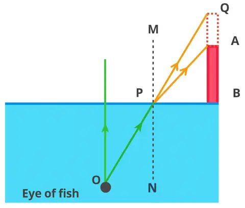 ICSE Class 10 Physics Refraction of Light at Plane Surfaces img30 ICSE Class 10 Physics Refraction of Light at Plane Surfaces img30