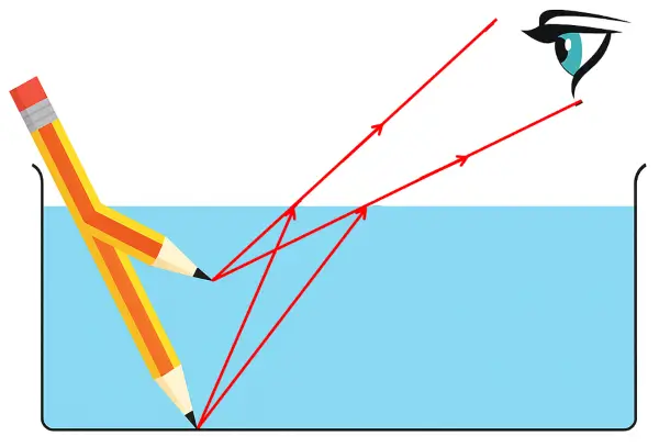 ICSE Class 10 Physics Refraction of Light at Plane Surfaces img32 ICSE Class 10 Physics Refraction of Light at Plane Surfaces img32