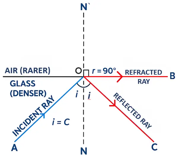 ICSE Class 10 Physics Refraction of Light at Plane Surfaces img33 ICSE Class 10 Physics Refraction of Light at Plane Surfaces img33