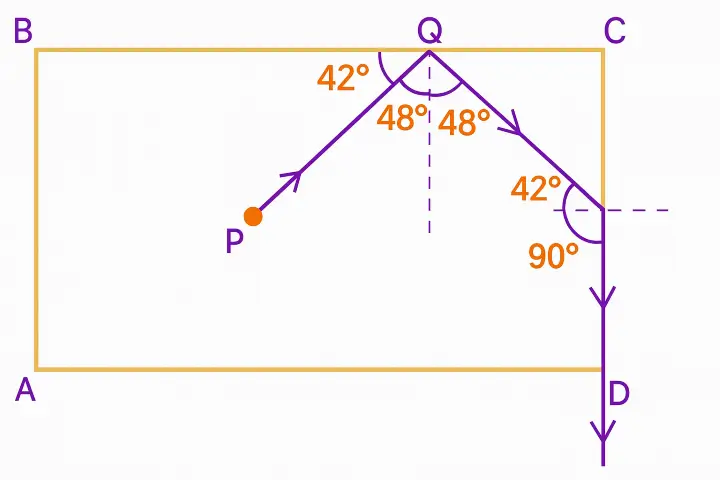 ICSE Class 10 Physics Refraction of Light at Plane Surfaces img39 ICSE Class 10 Physics Refraction of Light at Plane Surfaces img39