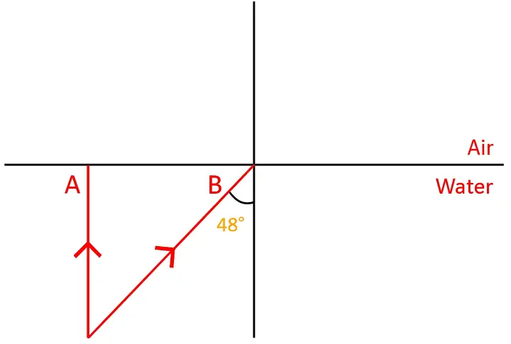 ICSE Class 10 Physics Refraction of Light at Plane Surfaces img40 ICSE Class 10 Physics Refraction of Light at Plane Surfaces img40