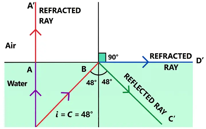 ICSE Class 10 Physics Refraction of Light at Plane Surfaces img41 ICSE Class 10 Physics Refraction of Light at Plane Surfaces img41