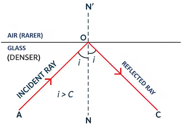 ICSE Class 10 Physics Refraction of Light at Plane Surfaces img42 ICSE Class 10 Physics Refraction of Light at Plane Surfaces img42