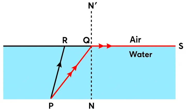 ICSE Class 10 Physics Refraction of Light at Plane Surfaces img45 ICSE Class 10 Physics Refraction of Light at Plane Surfaces img45