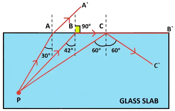ICSE Class 10 Physics Refraction of Light at Plane Surfaces img47 ICSE Class 10 Physics Refraction of Light at Plane Surfaces img47