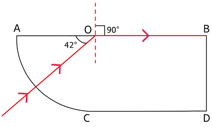 ICSE Class 10 Physics Refraction of Light at Plane Surfaces img49 ICSE Class 10 Physics Refraction of Light at Plane Surfaces img49