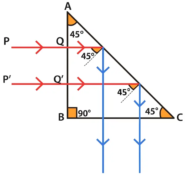 ICSE Class 10 Physics Refraction of Light at Plane Surfaces img50 ICSE Class 10 Physics Refraction of Light at Plane Surfaces img50