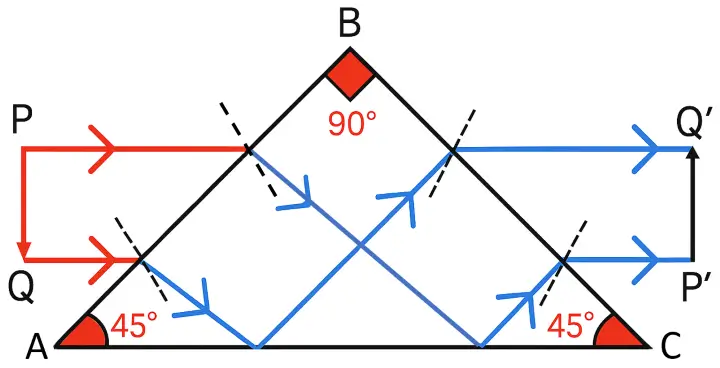 ICSE Class 10 Physics Refraction of Light at Plane Surfaces img52 ICSE Class 10 Physics Refraction of Light at Plane Surfaces img52