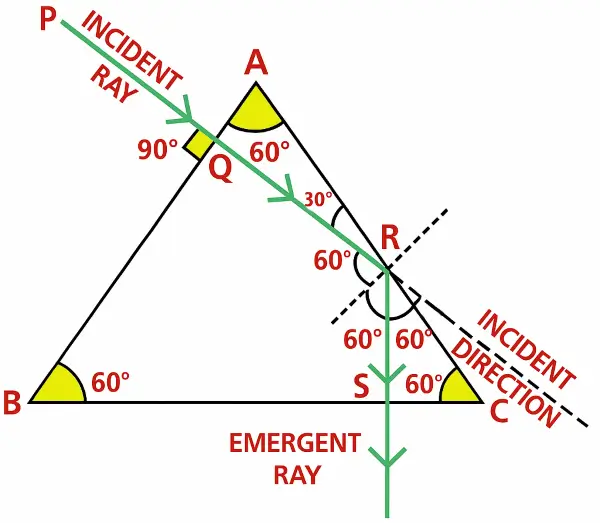 ICSE Class 10 Physics Refraction of Light at Plane Surfaces img56 ICSE Class 10 Physics Refraction of Light at Plane Surfaces img56