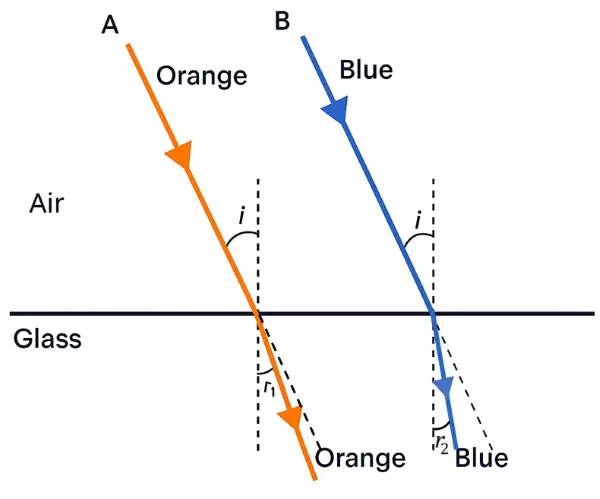 ICSE Class 10 Physics Spectrum img10 ICSE Class 10 Physics Spectrum img10