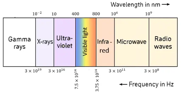 ICSE Class 10 Physics Spectrum img12 ICSE Class 10 Physics Spectrum img12