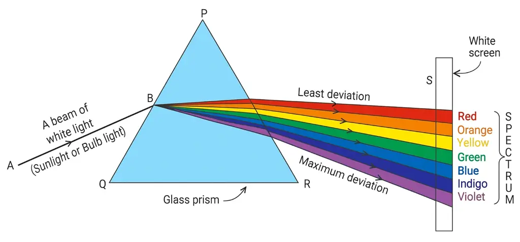 ICSE Class 10 Physics Spectrum img2 ICSE Class 10 Physics Spectrum img2