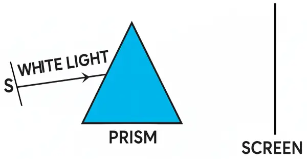 ICSE Class 10 Physics Spectrum img4 ICSE Class 10 Physics Spectrum img4