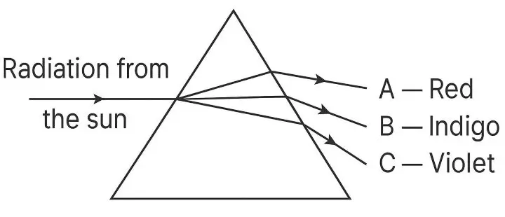 ICSE Class 10 Physics Spectrum img5 ICSE Class 10 Physics Spectrum img5