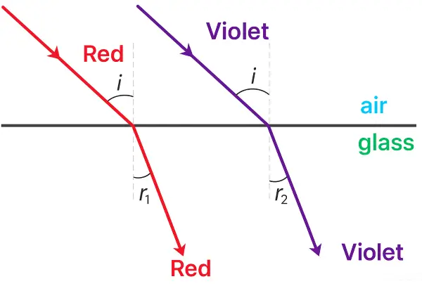 ICSE Class 10 Physics Spectrum img8 ICSE Class 10 Physics Spectrum img8
