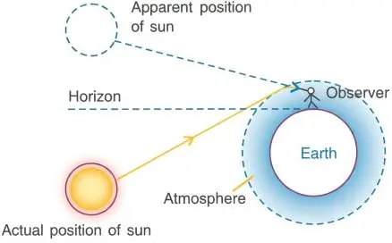 ICSE Class 8 Physics Chapter 5 Light Energy