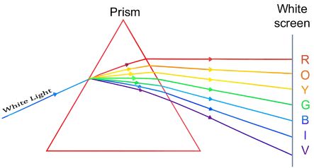 ICSE Class 8 Physics Chapter 5 Light Energy Selina Solutions 22 ICSE Class 8 Physics Chapter 5 Light Energy