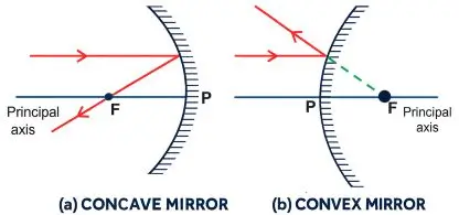 ICSE Class 8 Physics Chapter 5 Light Energy