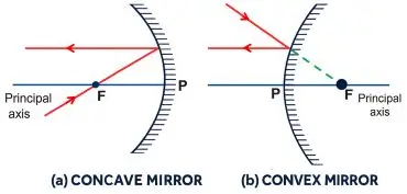 ICSE Class 8 Physics Chapter 5 Light Energy