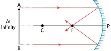 ICSE Class 8 Physics Chapter 5 Light Energy