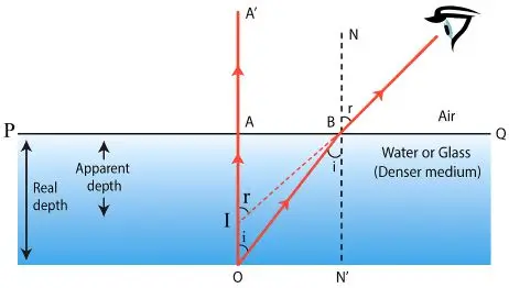 ICSE Class 8 Physics Chapter 5 Light Energy img6
