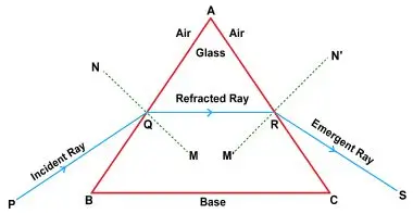 ICSE Class 8 Physics Chapter 5 Light Energy