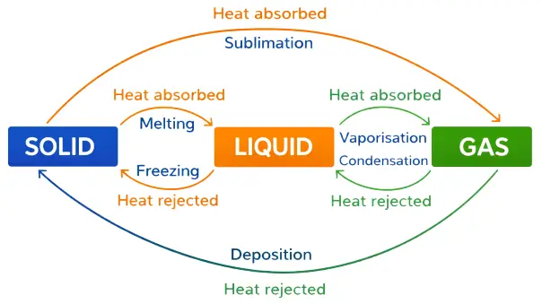 ICSE Class 8 Physics Matter