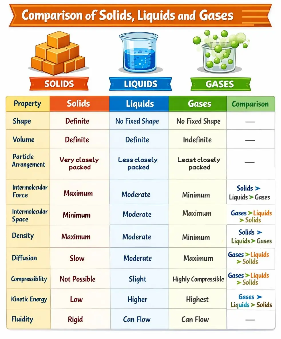 ICSE Class 8 Physics Matter