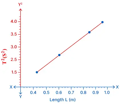 Selina Solutions for Class 9 Physics Exercise 1(C) – Measurements and Experimentation (ICSE) 4 ICSE Class 9 Physics Measurements and Experimentation img13