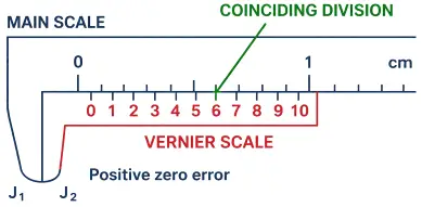 ICSE Class 9 Physics Measurements and Experimentation img5