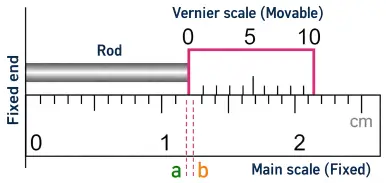 ICSE Class 9 Physics Measurements and Experimentation img8