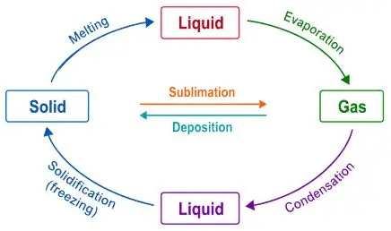 ICSE Class 7 Chemistry Matter and Its Composition Notes | PDF Download 2 ICSE Class 7 Chemistry Chapter 1 Matter and Its Composition