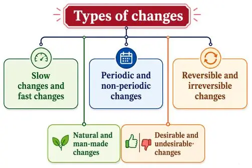 ICSE Class 7 Chemistry Physical and Chemical Changes Notes | PDF Download 2 ICSE Class 7 Chemistry Chapter 2 Physical and Chemical Changes