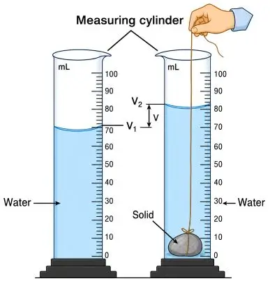 ICSE Class 7 Physics Physical Quantities and Measurement Notes | PDF Download 5 ICSE Class 7 Physics Chapter 1 Physical Quantities and Measurement