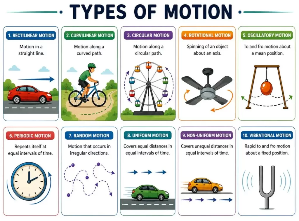 Different types of motion explained visually.