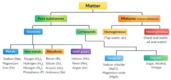 ICSE Class 8 Chemistry Elements, Compounds and Mixtures Notes | PDF Download 2 ICSE Class 8 Chemistry Chapter 3 Elements Compounds and Mixtures img2 1