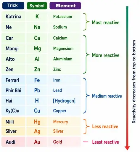 ICSE Class 8 Chemistry Chemical Reactions Notes | PDF Download 30 ICSE Class 8 Chemistry Chapter 6 Chemical Reactions