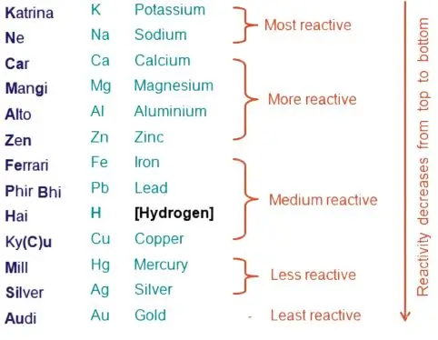 ICSE Class 8 Chemistry Chapter 7 Hydrogen img7
