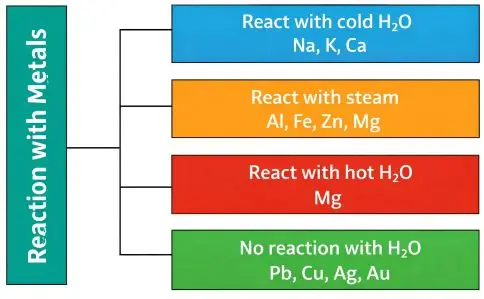 ICSE Class 8 Chemistry Chapter  7 Hydrogen 