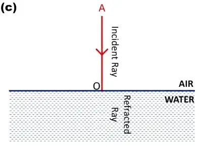ICSE Class 8 Physics Chapter 5 Light Energy Selina Solutions 13 ICSE Class 8 Physics Chapter 5 Light Energy