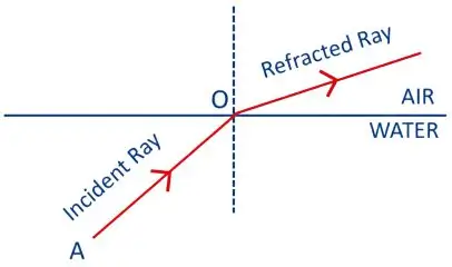 ICSE Class 8 Physics Chapter 5 Light Energy Selina Solutions 15 ICSE Class 8 Physics Chapter 5 Light Energy