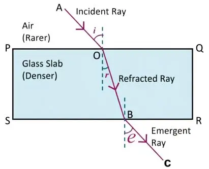ICSE Class 8 Physics Chapter 5 Light Energy Selina Solutions 19 ICSE Class 8 Physics Chapter 5 Light Energy