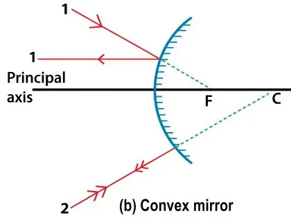 ICSE Class 8 Physics Chapter 5 Light Energy Selina Solutions 38 ICSE Class 8 Physics Chapter 5 Light Energy