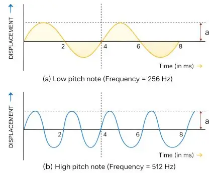 ICSE Class 8 Physics Chapter 7 Sound Selina Solutions 9 ICSE Class 8 Physics Chapter 7 Sound