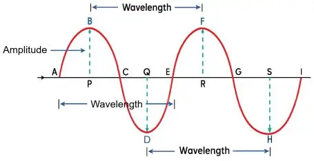 Graph illustrating sound wave properties