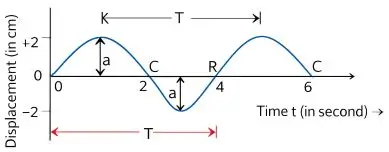 ICSE Class 8 Physics Chapter 7 Sound img4