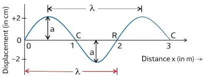 ICSE Class 8 Physics Chapter 7 Sound